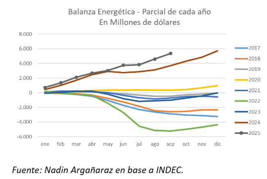 La balanza energética alcanza su mayor saldo positivo anual en septiembre según INDEC
