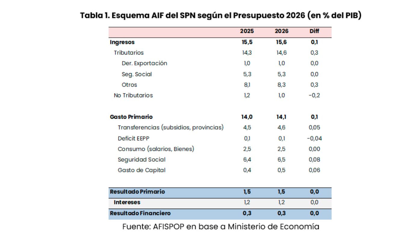Presupuesto 2026: entre el optimismo oficial y los límites de la consolidación fiscal