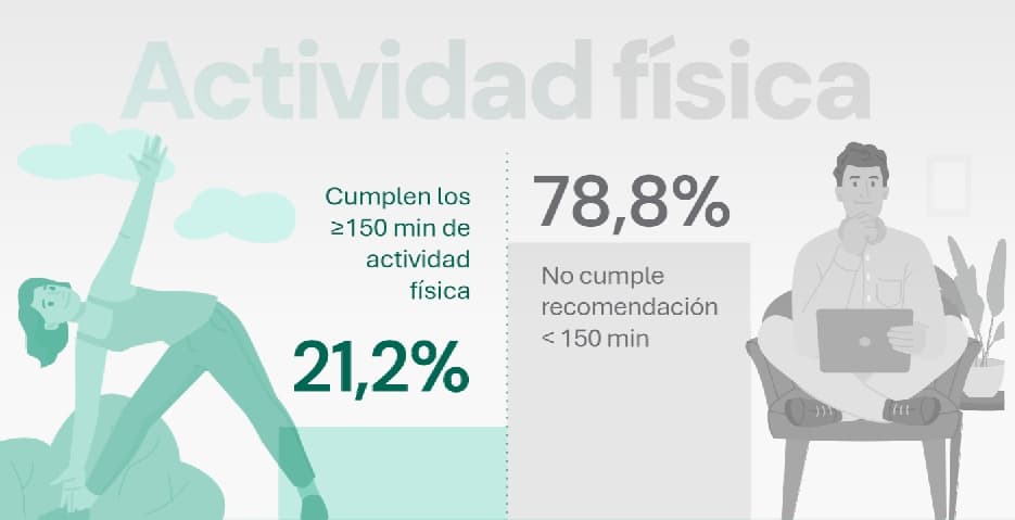 Un estudio de Universidad Siglo 21 revela datos preocupantes sobre hábitos
