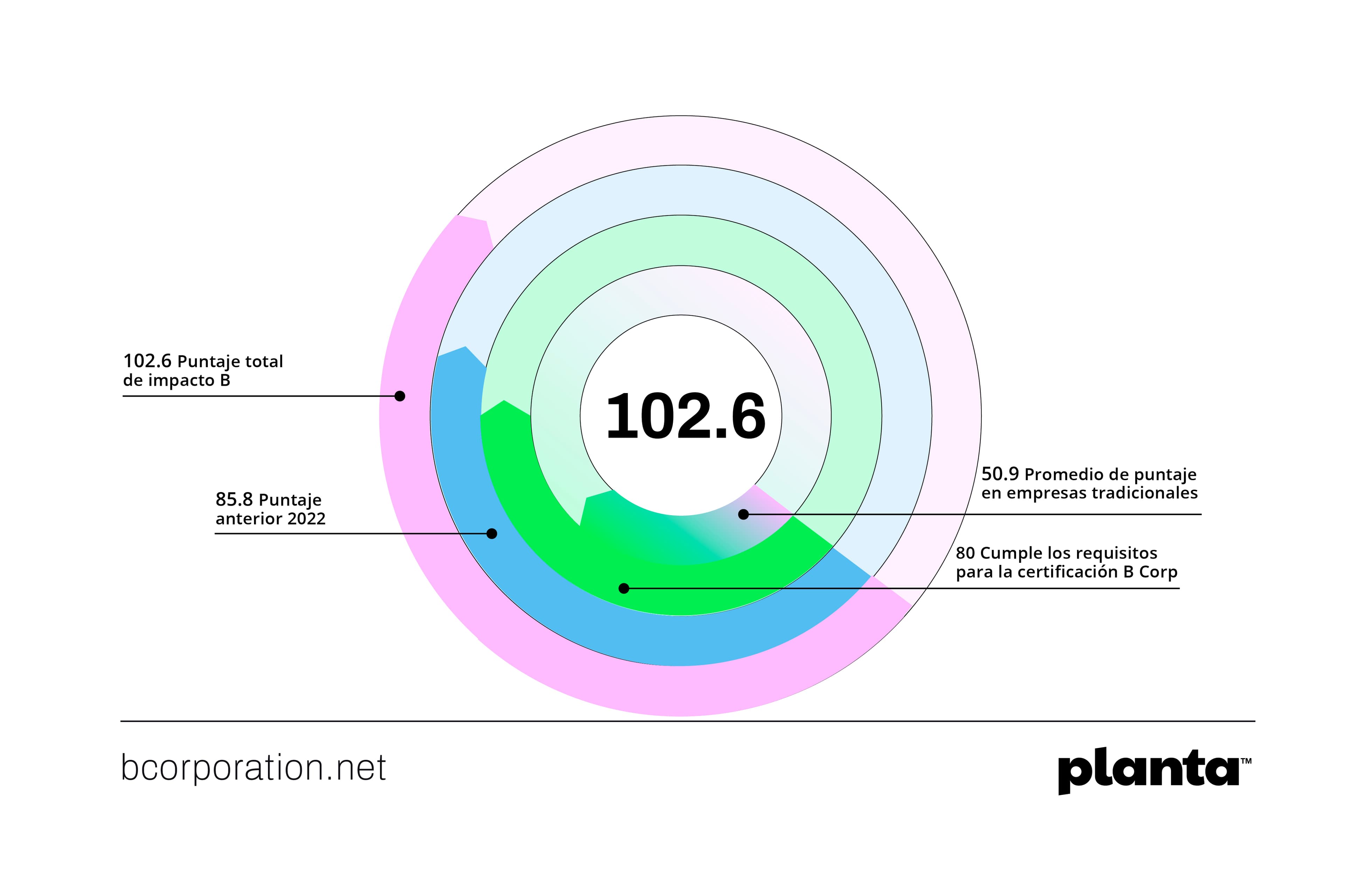 Planta eleva su calificación en la recertificación como Empresa B y fortalece su impacto
