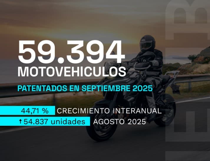 Se patentaron casi 60.000 motos en septiembre, un 45% más que en 2024