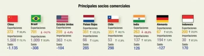 China se convierte en el principal socio comercial de la Argentina en septiembre 2025