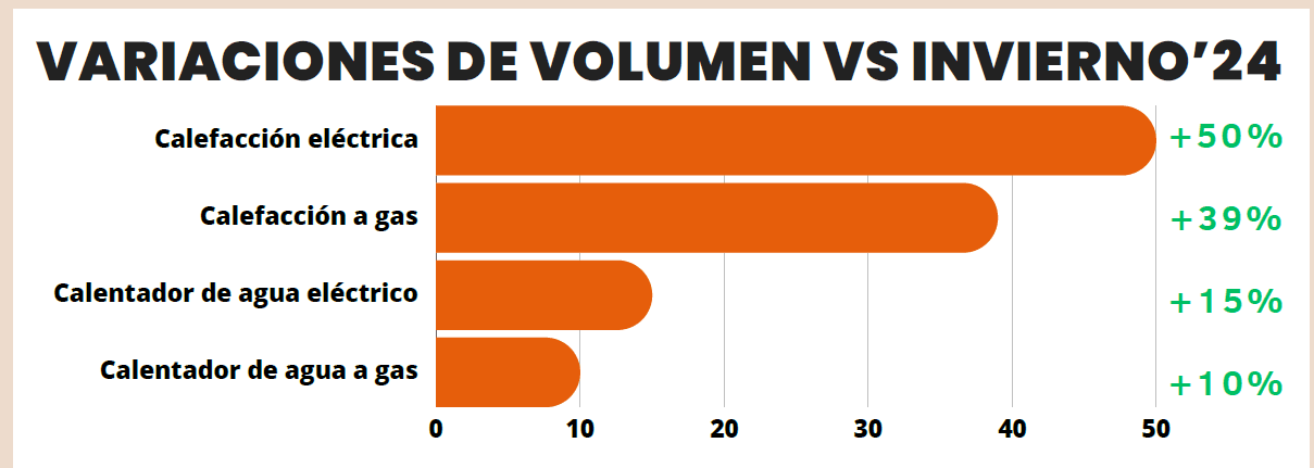 El mercado de electrodomésticos en Argentina aumentó 50% las ventas de calefacción eléctrica en invierno 2025
