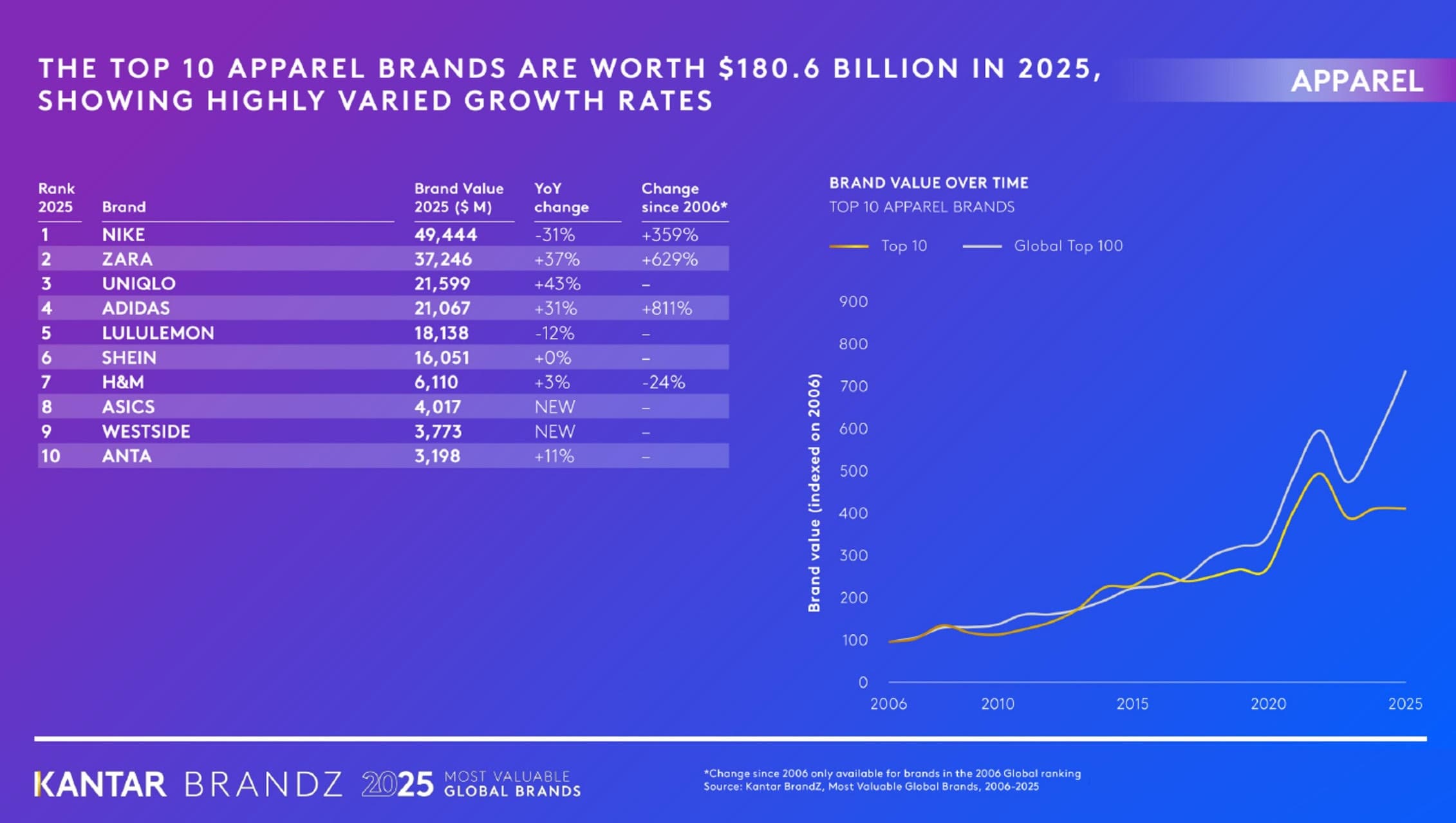 Las marcas de indumentaria más valiosas del mundo según el Kantar BrandZ Global 2025