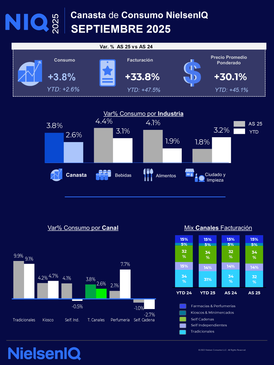 Crecimiento interanual del consumo según la Canasta NielsenIQ en septiembre de 2025