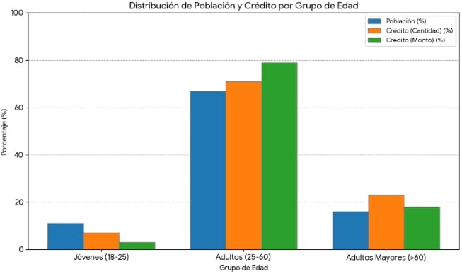 Aumenta la mora entre sectores de mayores ingresos