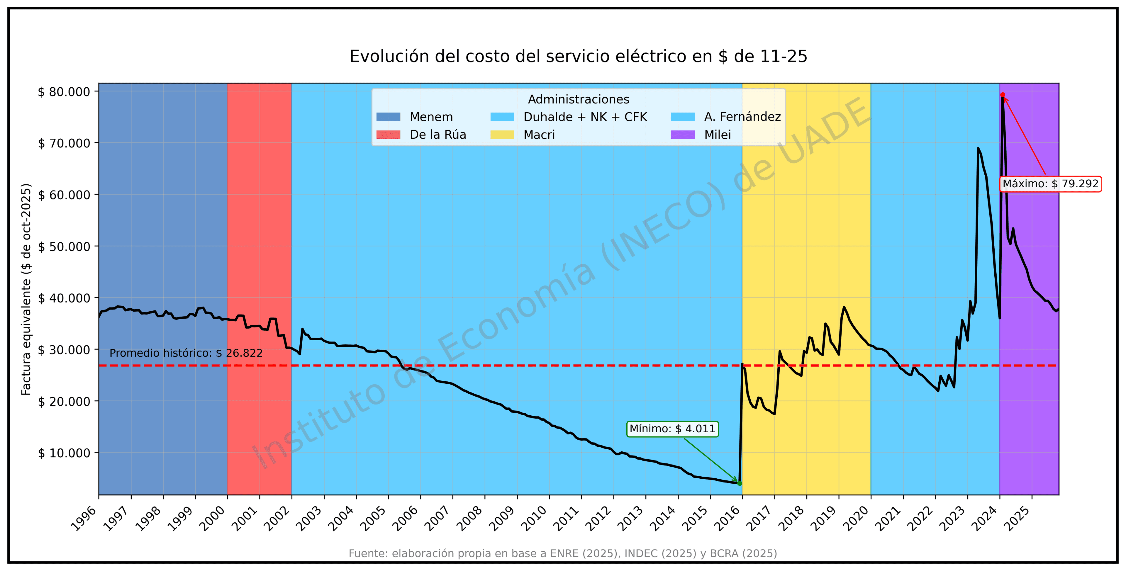 La tarifa eléctrica en Ciudad de Buenos Aires alcanza el valor real más bajo desde los años noventa