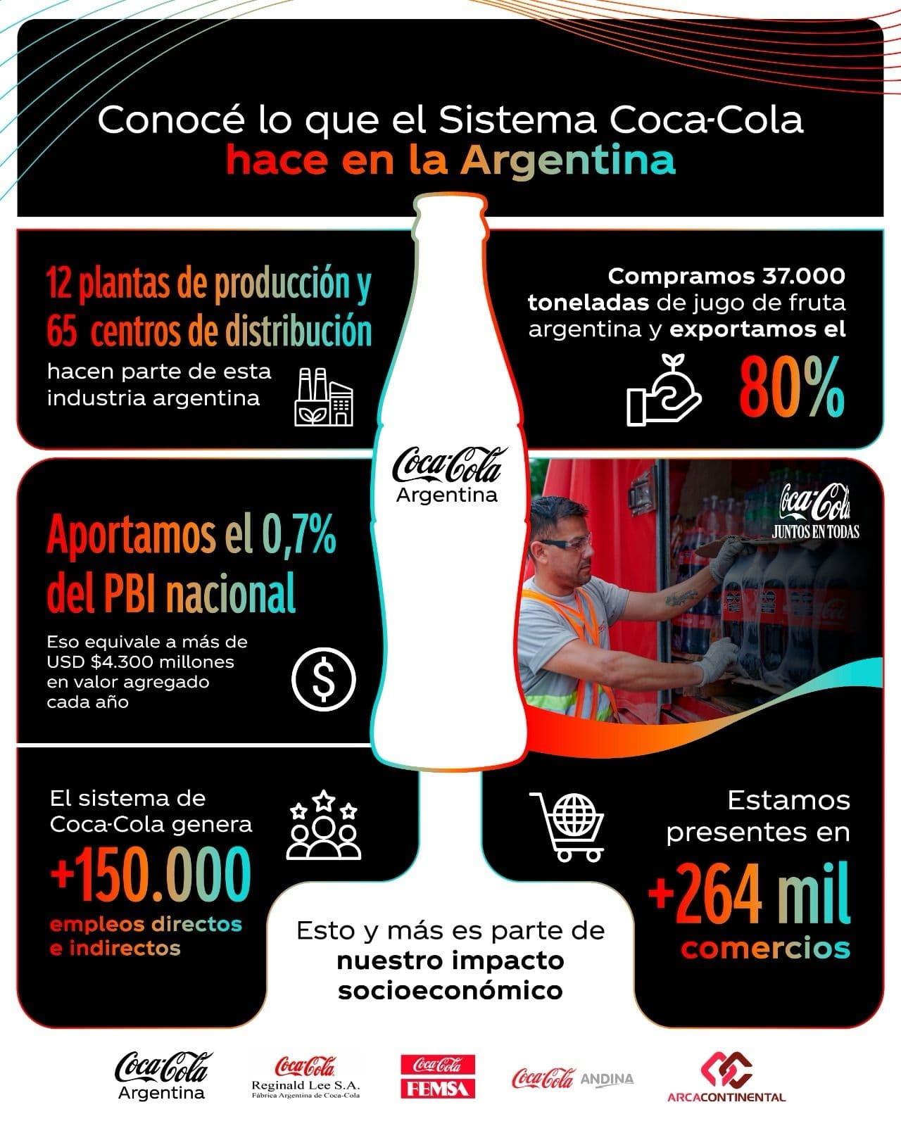 El Sistema Coca-Cola aporta US$ 4.300 millones y 150 mil empleos a la economía argentina