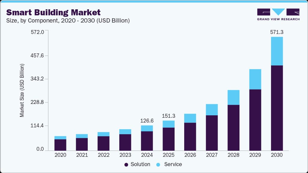 El mercado global de edificios inteligentes crecerá 351% hacia 2030 y exige cableado estructurado robusto
