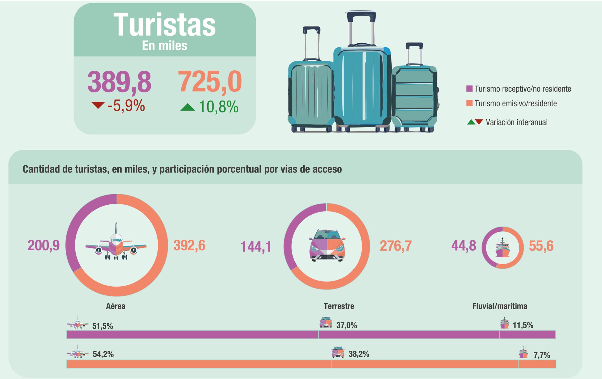 Más argentinos que viajan, menos divisas que entran: el desequilibrio silencioso del turismo