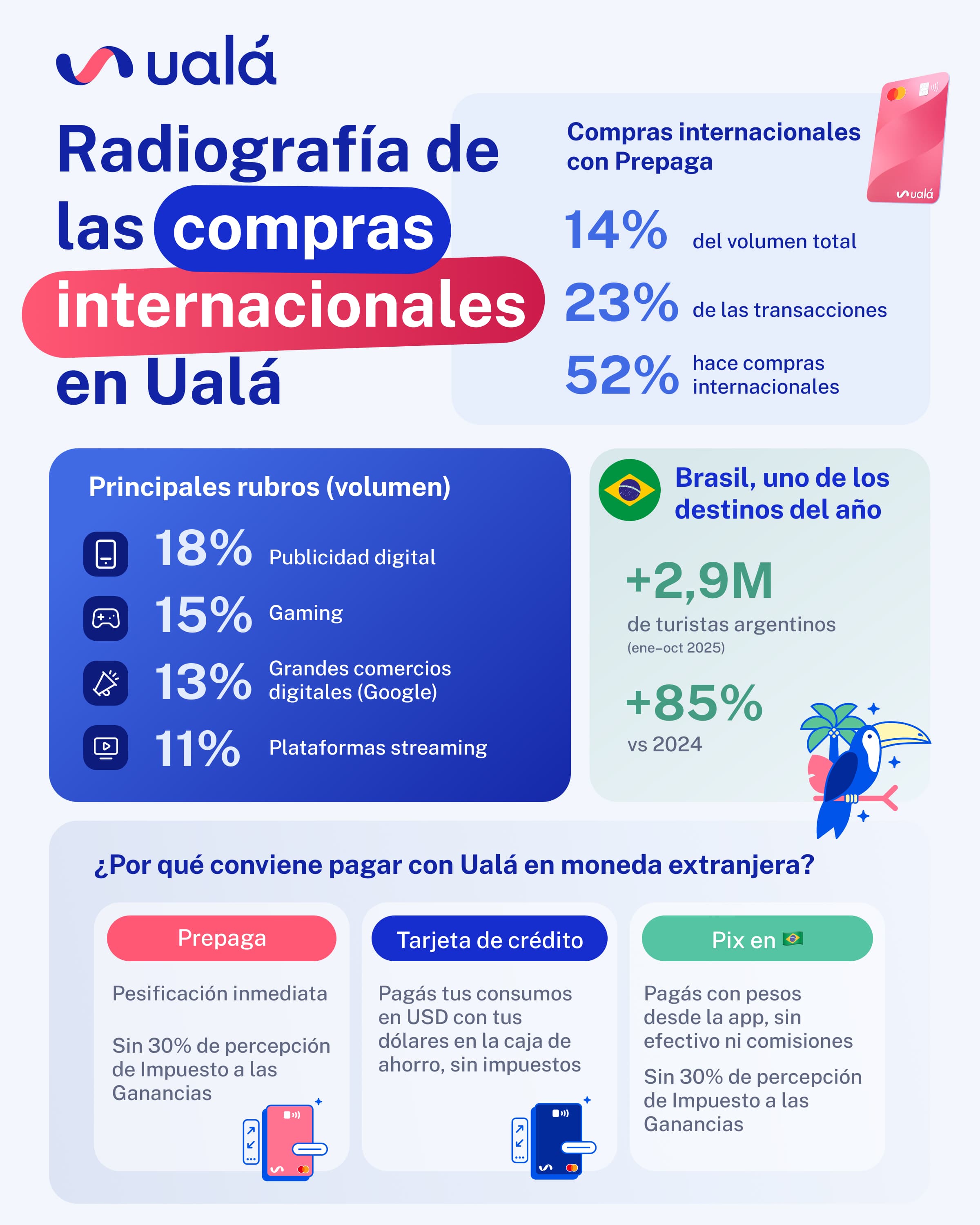 Ualá integra pagos con PIX para realizar compras en comercios brasileños utilizando pesos argentinos