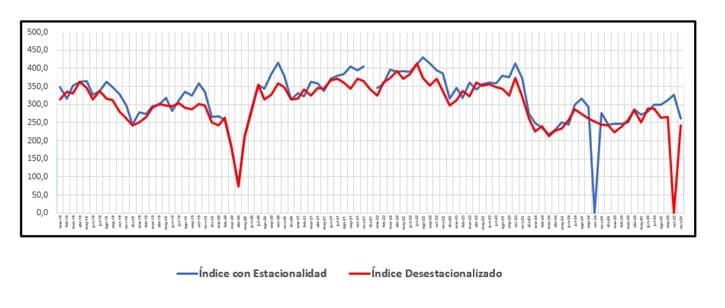 El Índice Construya cayó 7,11% en noviembre y se ubicó 5,5% por debajo de 2024