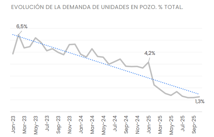La demanda de departamentos en pozo cae y se encarecen los costos de construcción en Buenos Aires