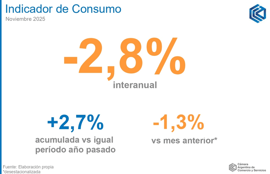 El consumo cayó 2,8% interanual en noviembre y rompe la tendencia positiva de 2025