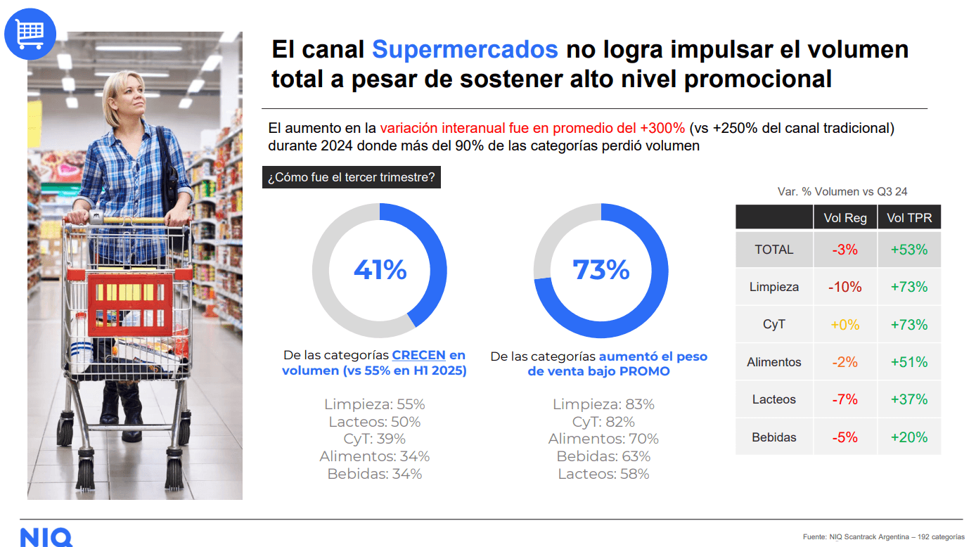 El consumo masivo creció 2% en 2025, pero sigue por debajo de los niveles de 2023