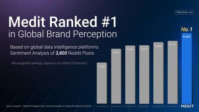 Medit alcanza la mayor percepción positiva en escáneres intraorales según análisis de insightsZ en Reddit