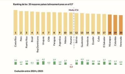Costa Rica lidera el ranking de reputación latinoamericana según RepCore Nations 2025