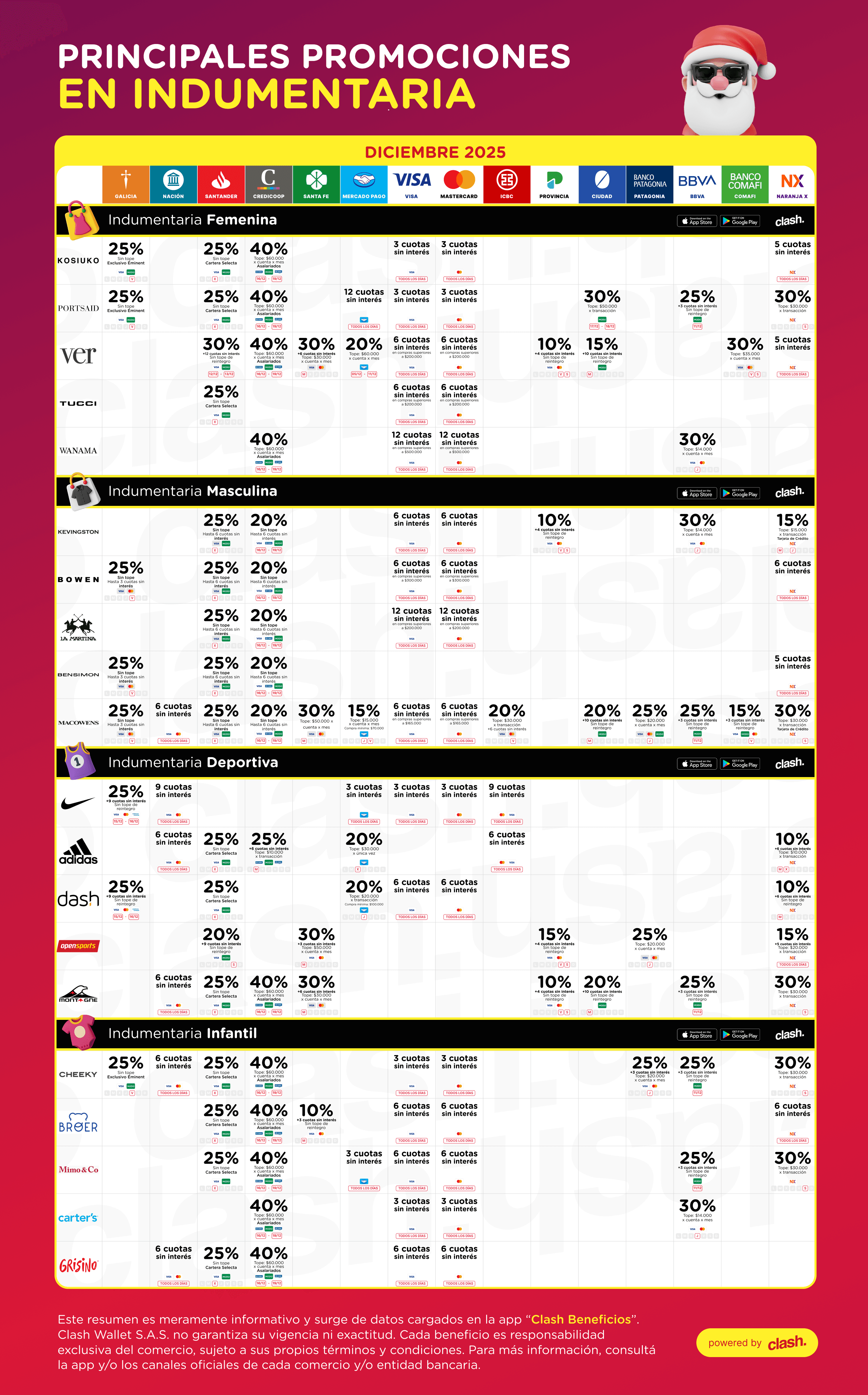Clash Beneficios presenta relevamiento de promociones navideñas en indumentaria con descuentos de hasta 40%