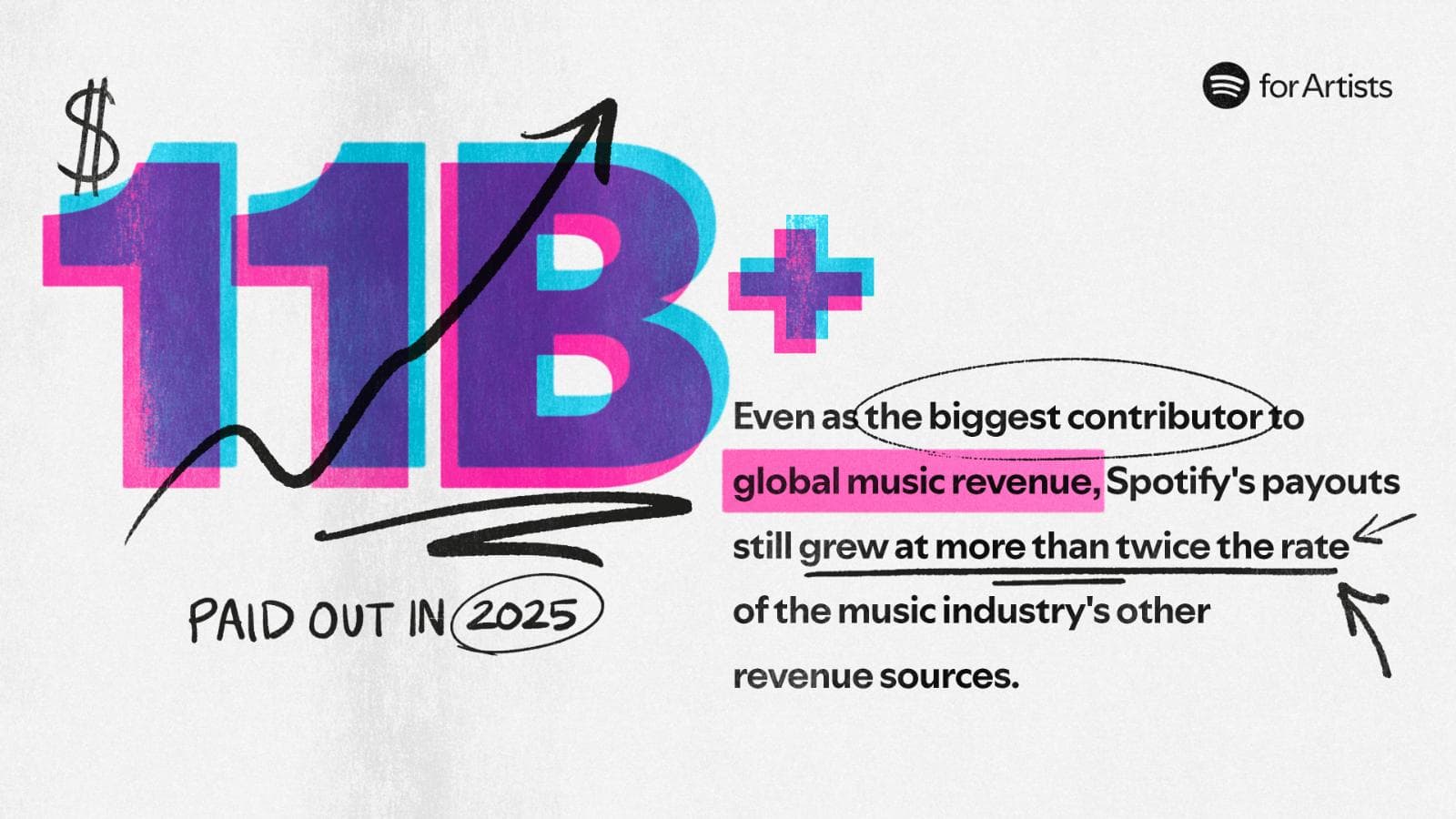 Spotify pagó más de US$ 11.000 millones a la industria musical en 2025