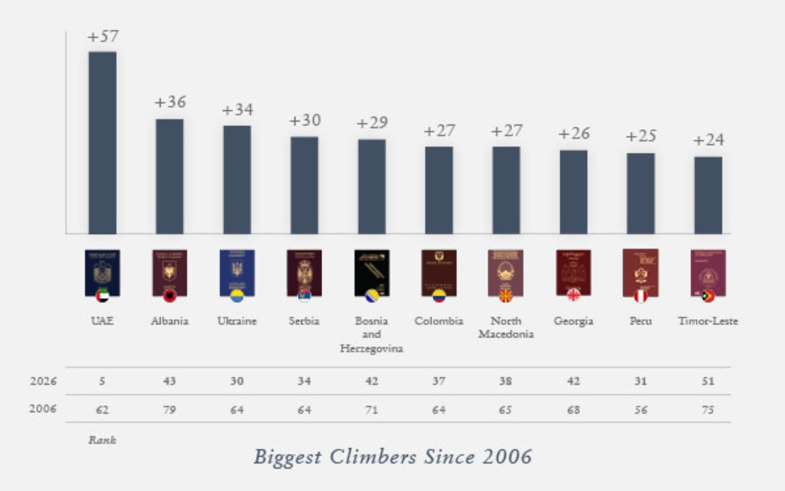 El Índice Henley 2026 muestra una brecha creciente en la movilidad global de pasaportes