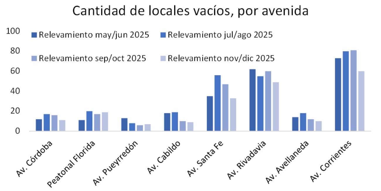 La cantidad de locales vacíos en CABA y La Plata aumentó interanualmente en noviembre-diciembre de 2025