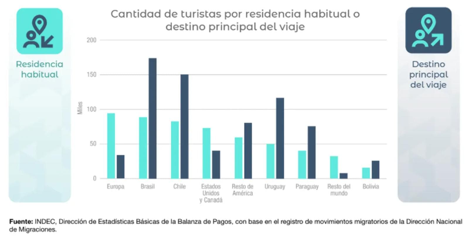 Balance anual negativo de la movilidad turística internacional en 2025