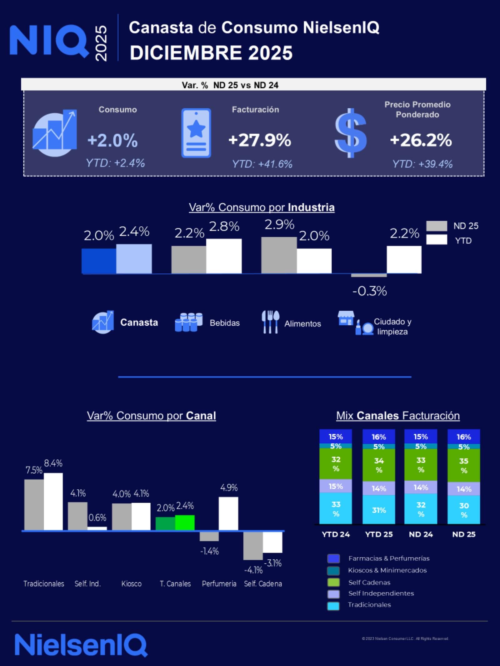 Canasta de consumo NielsenIQ: suba de 2,0% interanual en diciembre de 2025