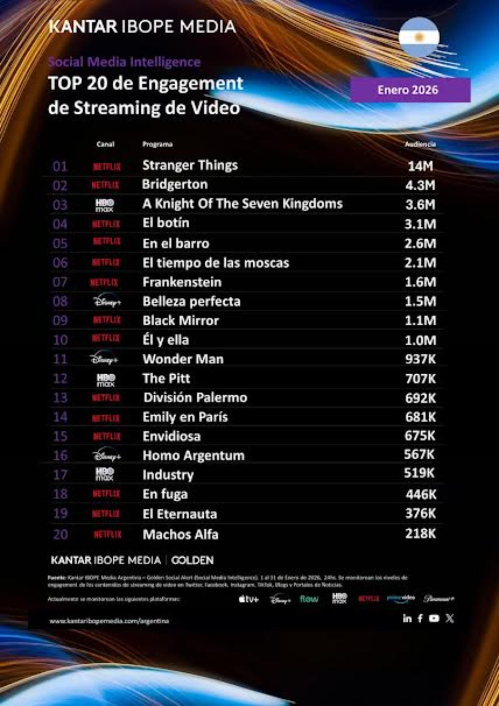 Kantar IBOPE Media ubicó a “Stranger Things” al frente del engagement en enero