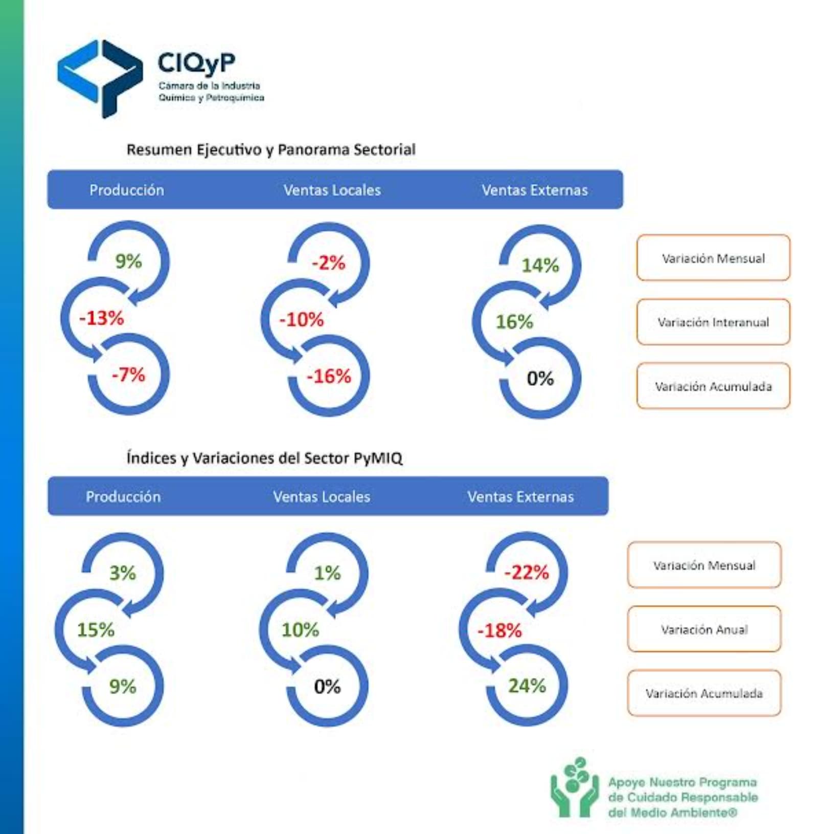 La CIQyP relevó suba mensual en diciembre y caída interanual durante 2025