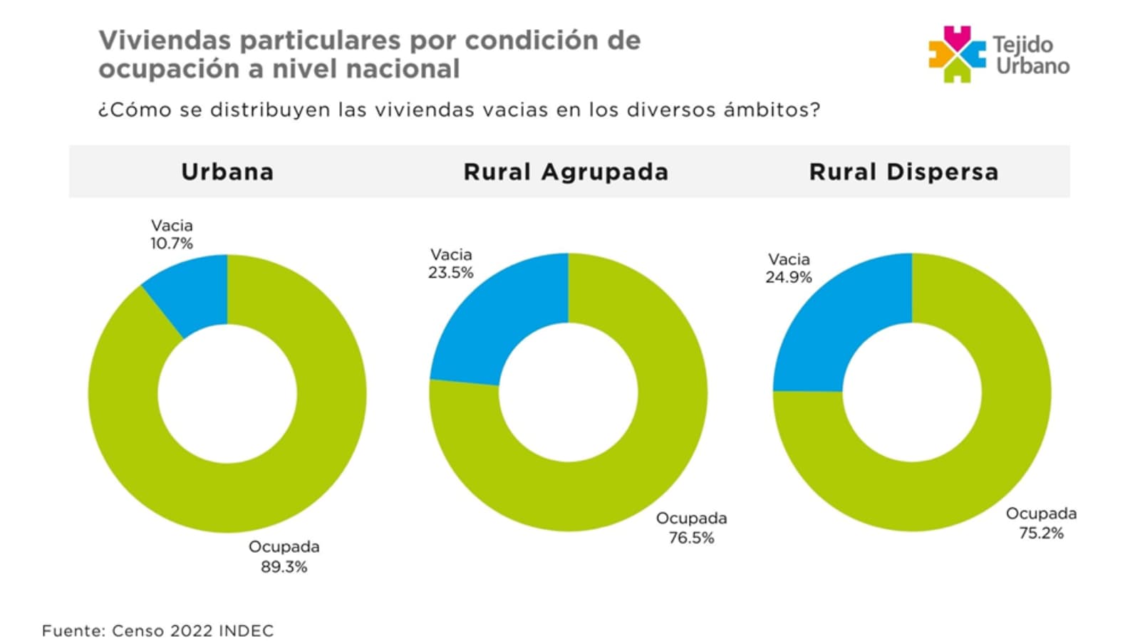 Censo 2022: una de cada cuatro viviendas rurales está vacía y crece la brecha