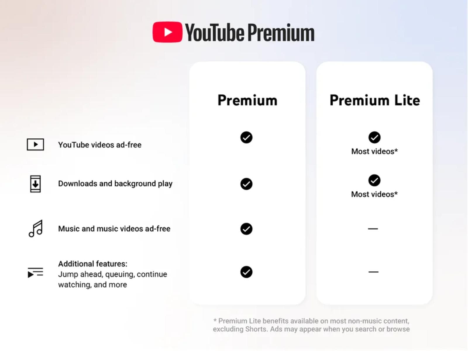 YouTube suma reproducción en segundo plano y descargas a Premium Lite