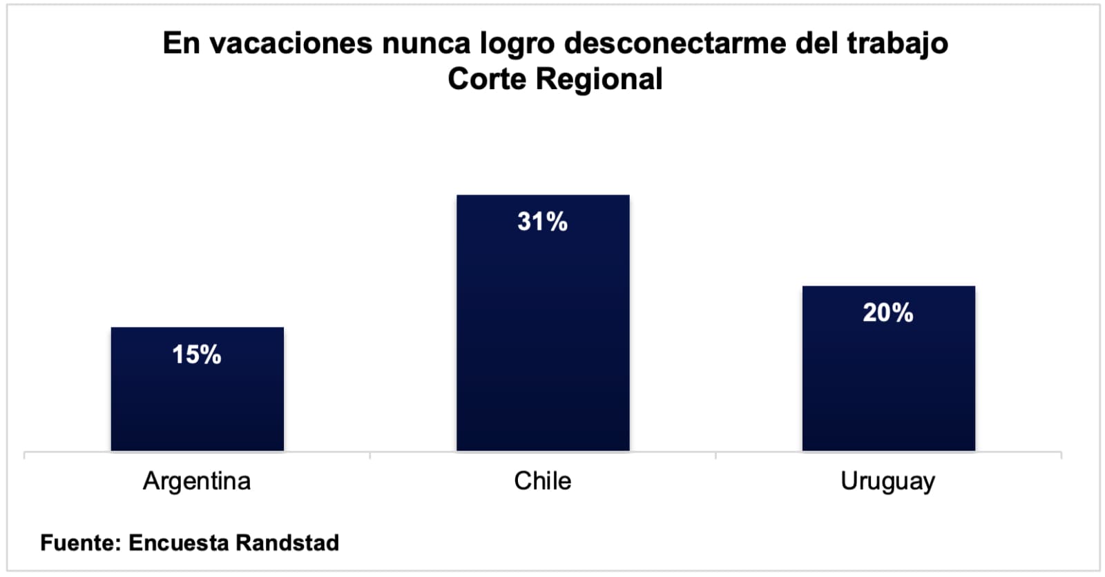 Randstad midió la desconexión laboral en vacaciones y detectó alta disponibilidad en Argentina