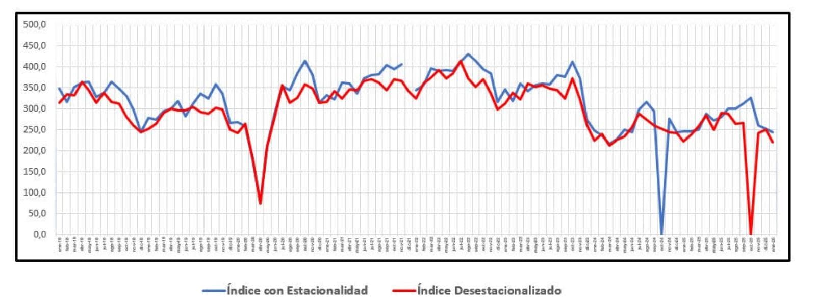 El Índice Construya cayó 11,6% mensual en enero y quedó debajo de 2025