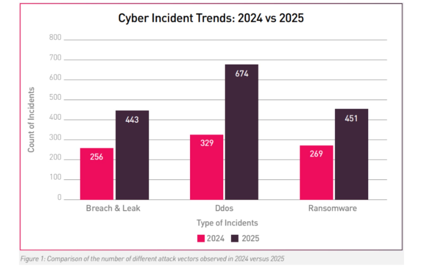 Check Point releva alza de ciberataques financieros en Latinoamérica y 12 incidentes en Argentina