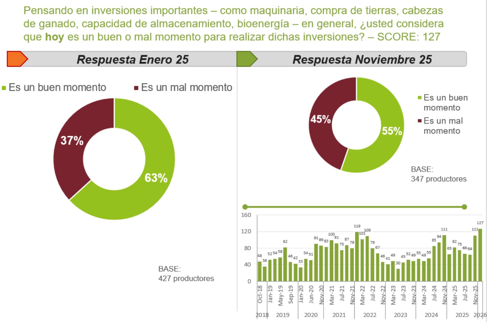 Ag Barometer Austral: la intención de inversión en el agro trepó a 127 puntos