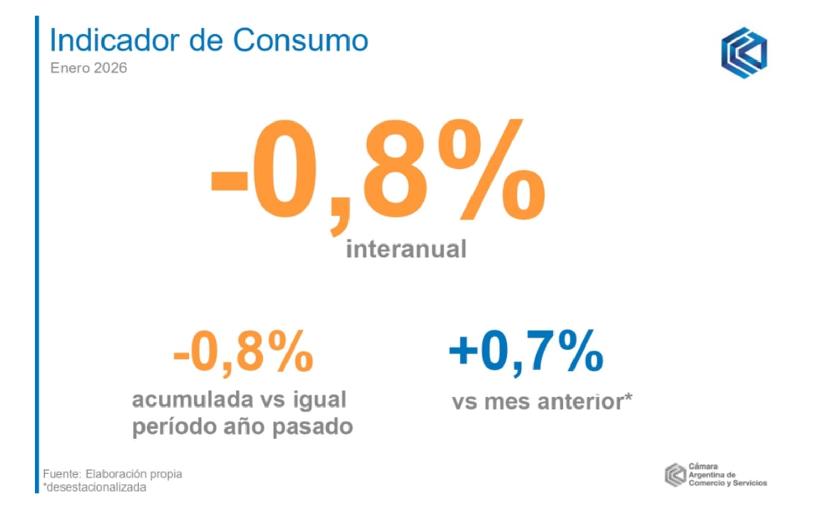 El Indicador de Consumo de la CAC cayó 0,8% interanual en enero