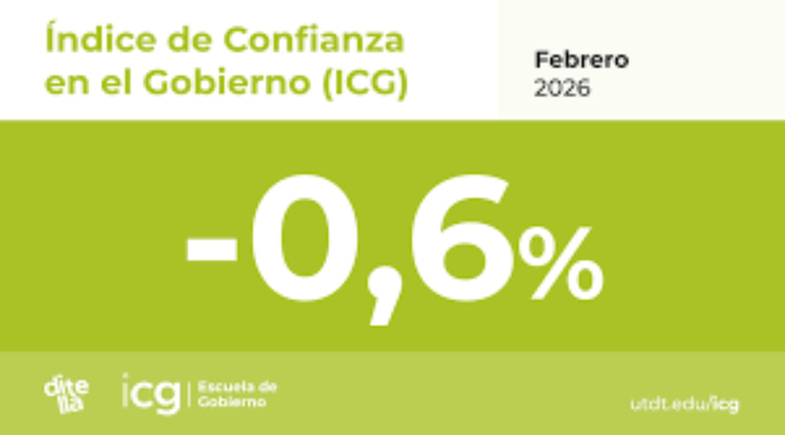 Índice de Confianza en el Gobierno: febrero cerró en 2,38 puntos y cayó 0,6%