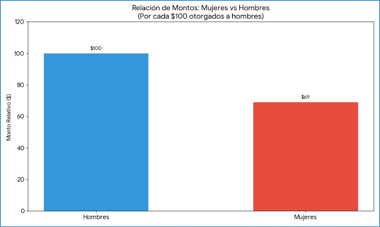 SIISA midió brecha de género en crédito: mujeres concentran 49% de préstamos vigentes