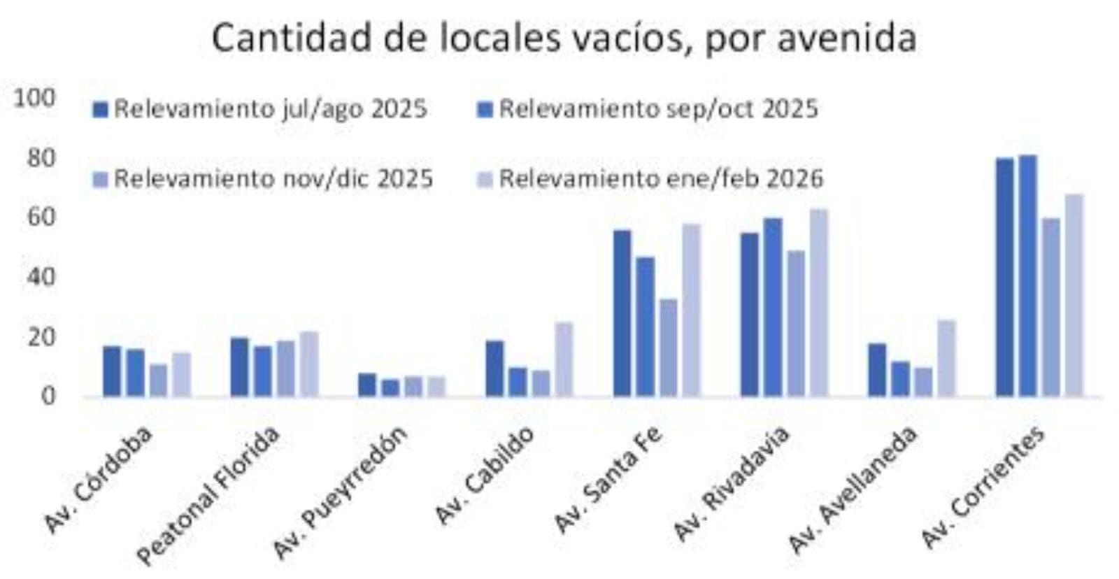 Locales vacíos en áreas comerciales de la Ciudad de Buenos Aires subieron 38,5%
