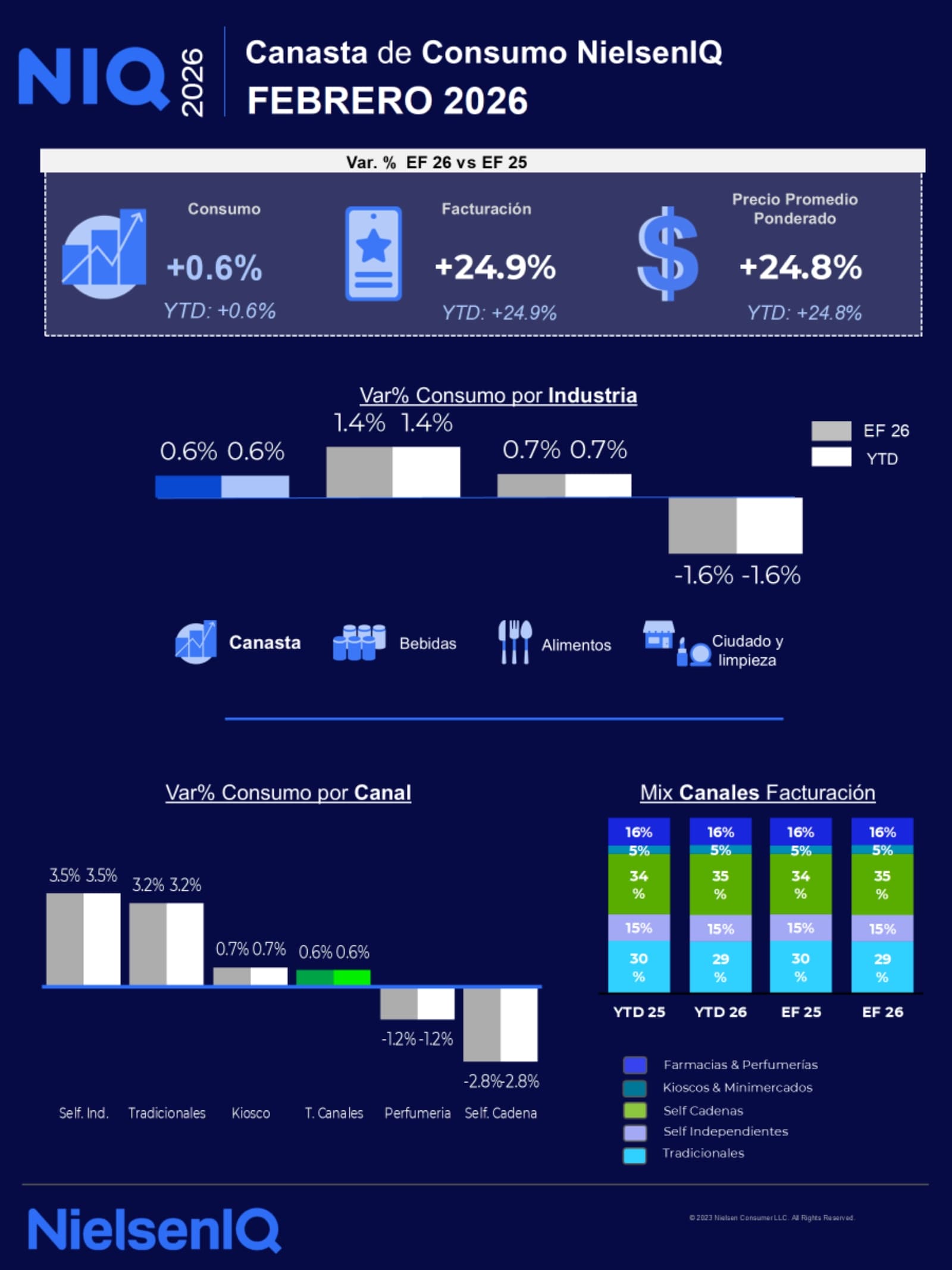 La canasta de consumo de NielsenIQ subió 0,6% en enero-febrero de 2026