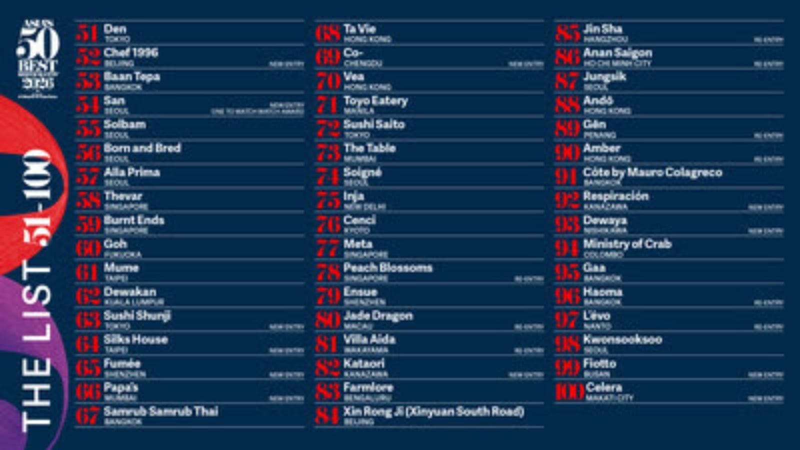 Asia’s 50 Best Restaurants 2026 difundió la lista ampliada de los puestos 51-100