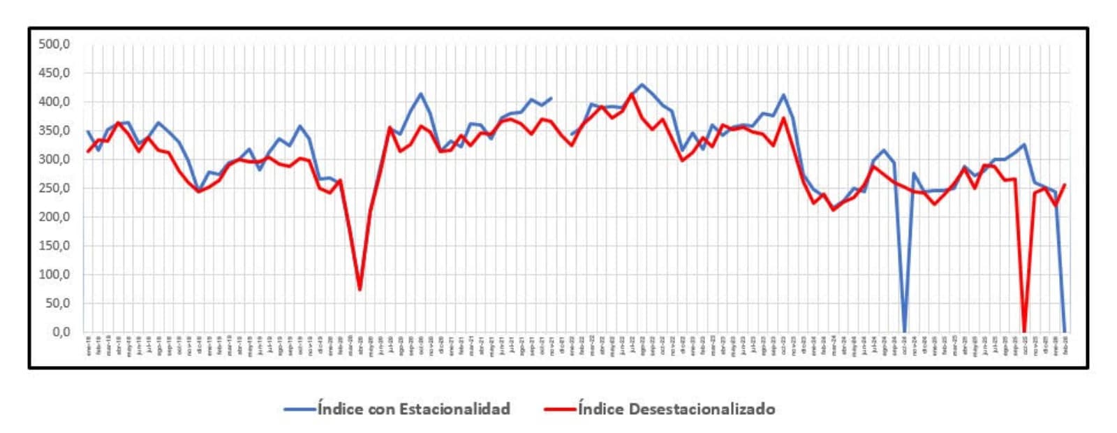 Índice Construya: ventas de insumos para la construcción bajaron 1,9% en el bimestre