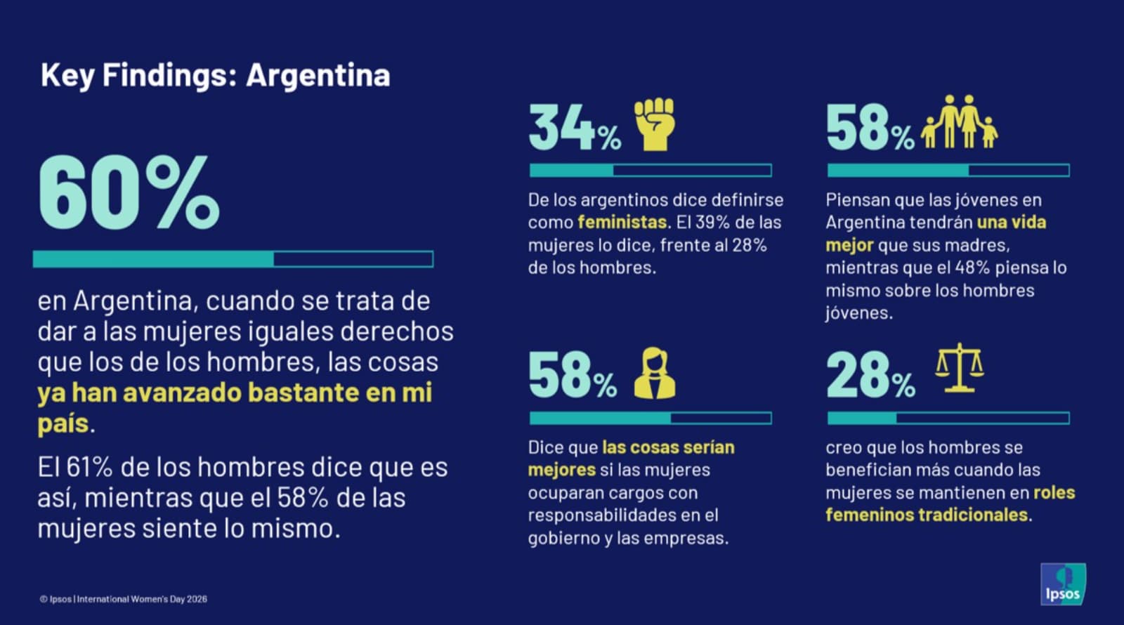 Ipsos releva percepciones divididas sobre igualdad de género y liderazgo femenino en 29 países