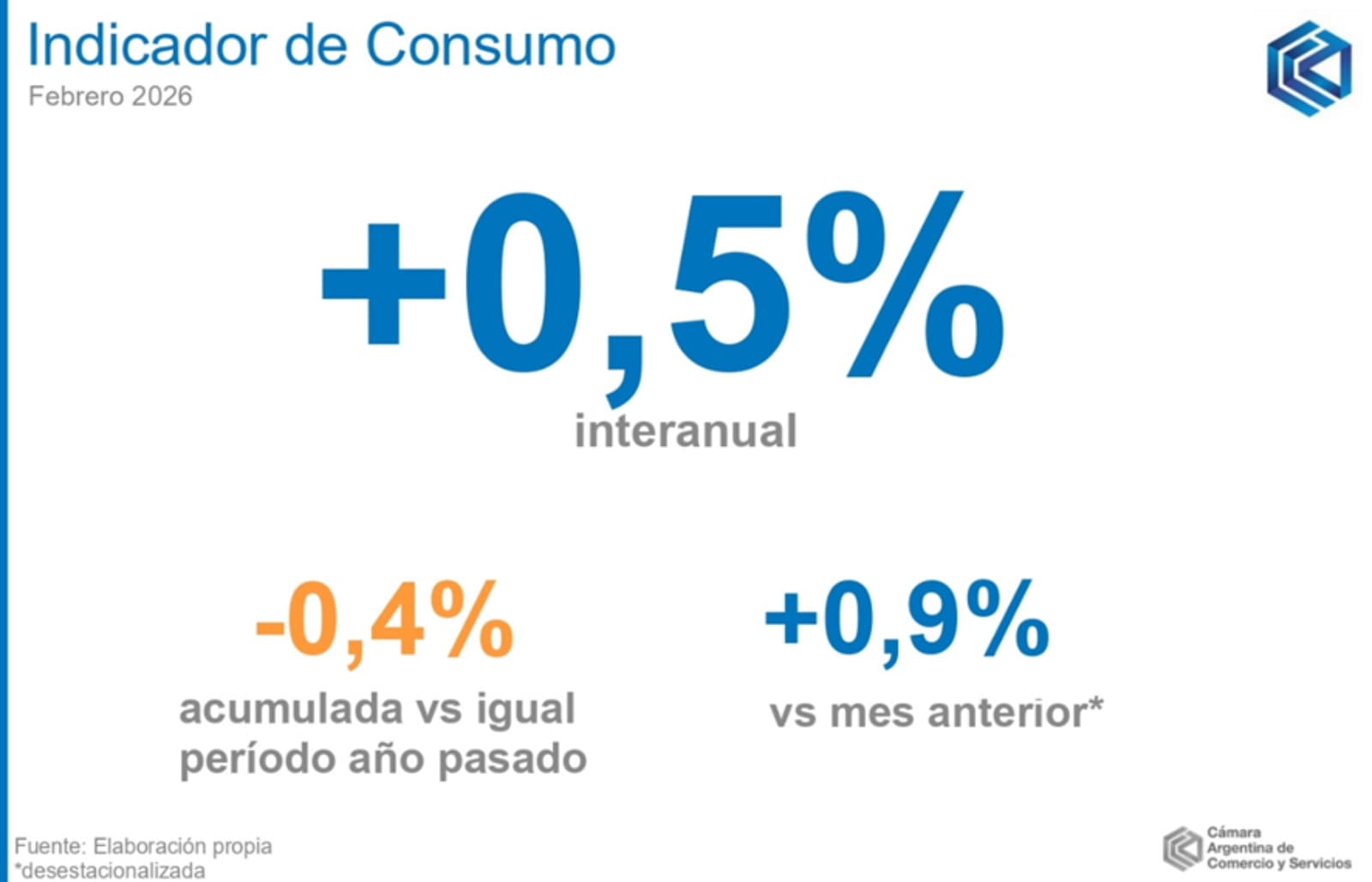 El consumo creció 0,5% interanual en febrero, según el indicador de la CAC