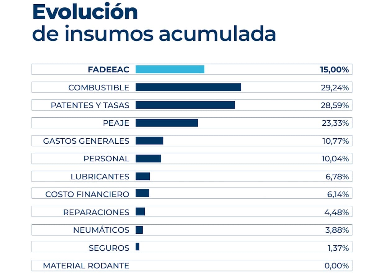 Los costos de transporte saltan un 10,15% en marzo: la cifra más alta en dos años