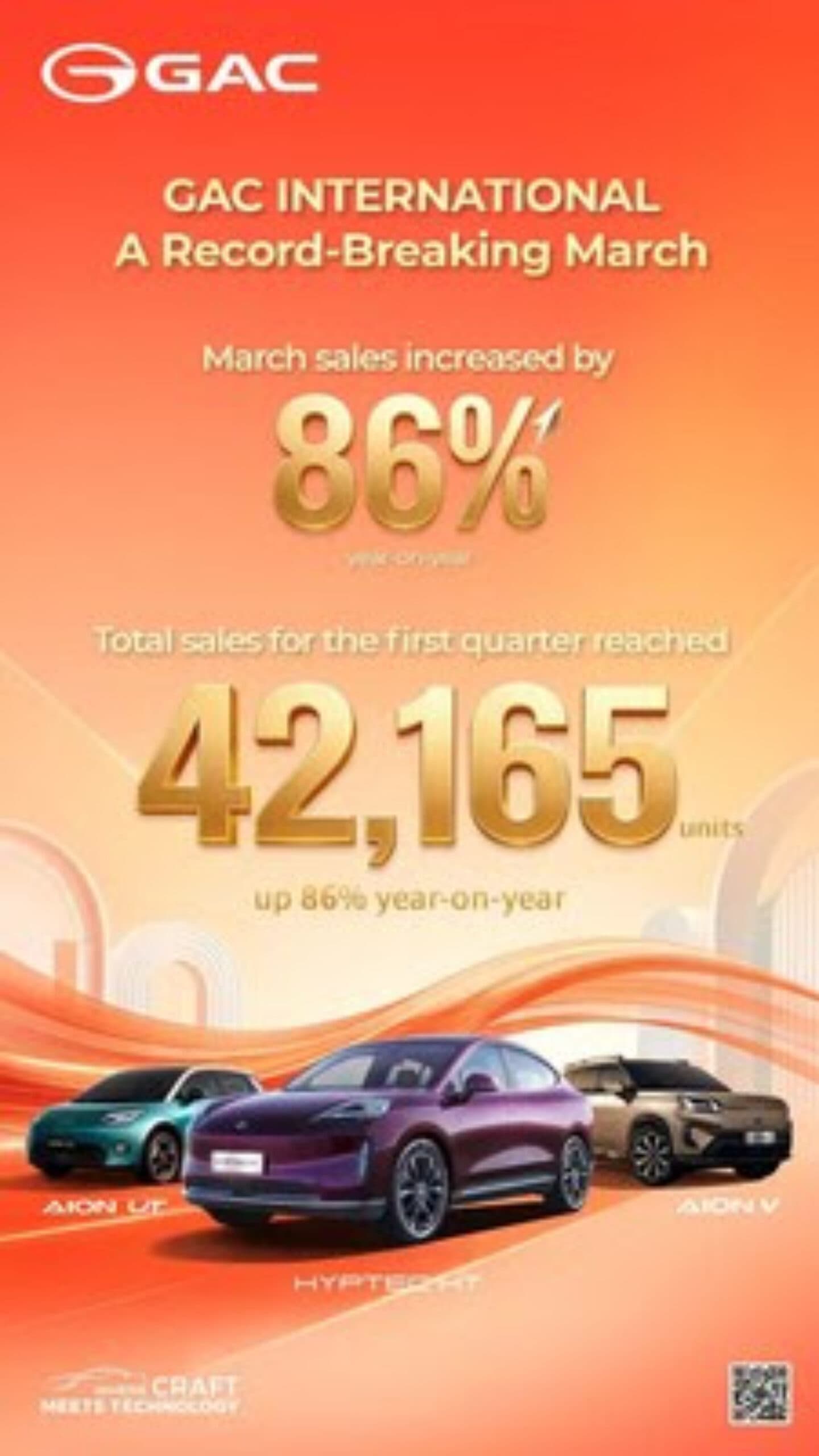 GAC aceleró sus ventas externas en el primer trimestre y destacó al AION V