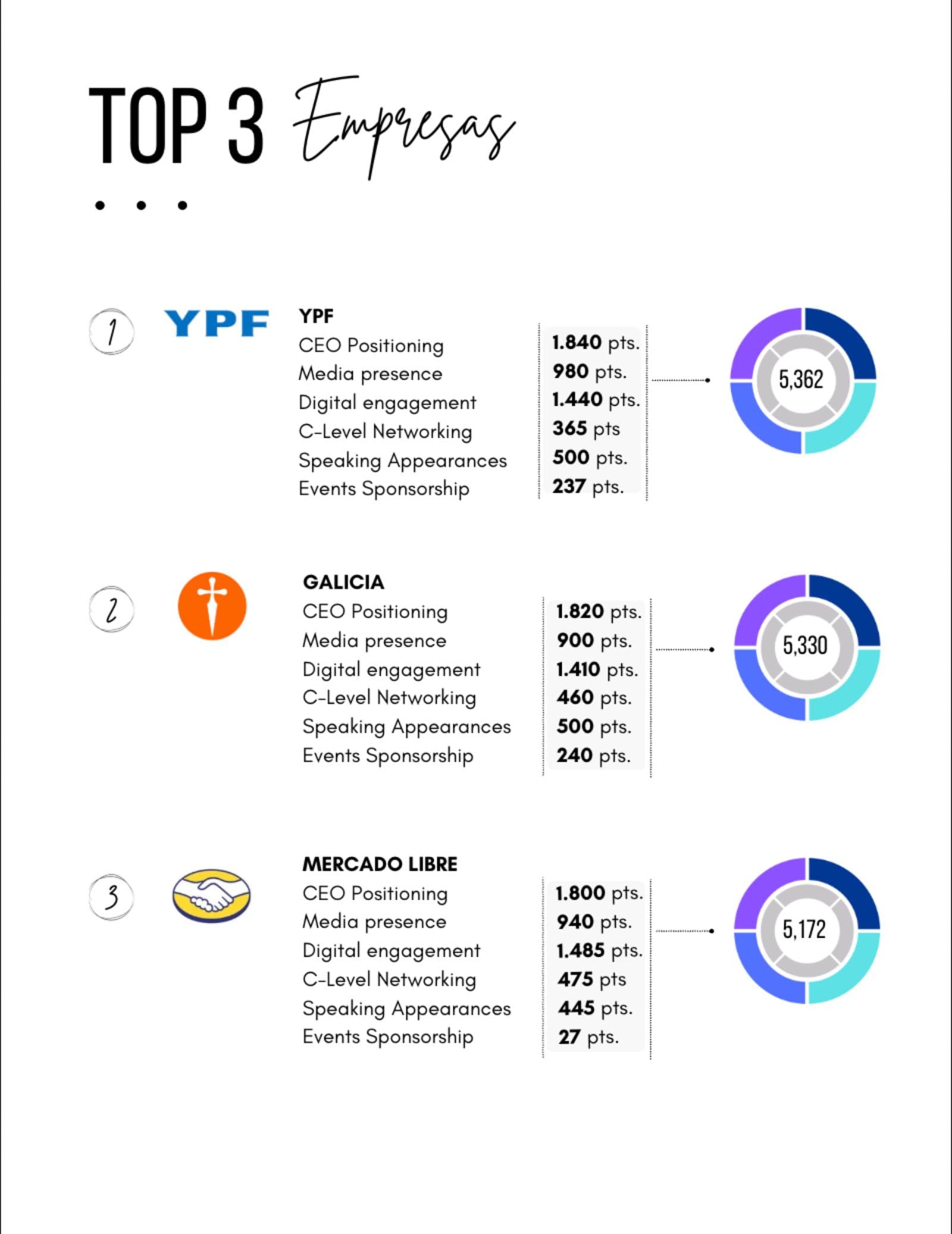 YPF y Martín Migoya lideran el ranking Thought Leaders 100 de Argentina 2026