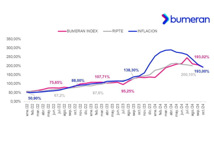 El salario pretendido promedio se ubica por encima de la inflación