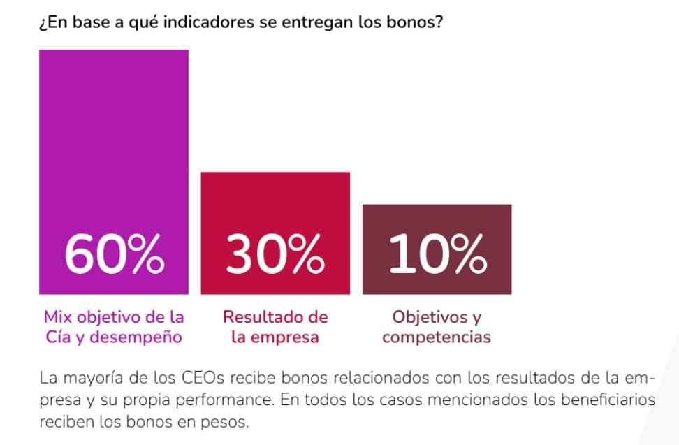 ¿Cuánto gana un CEO en Argentina?