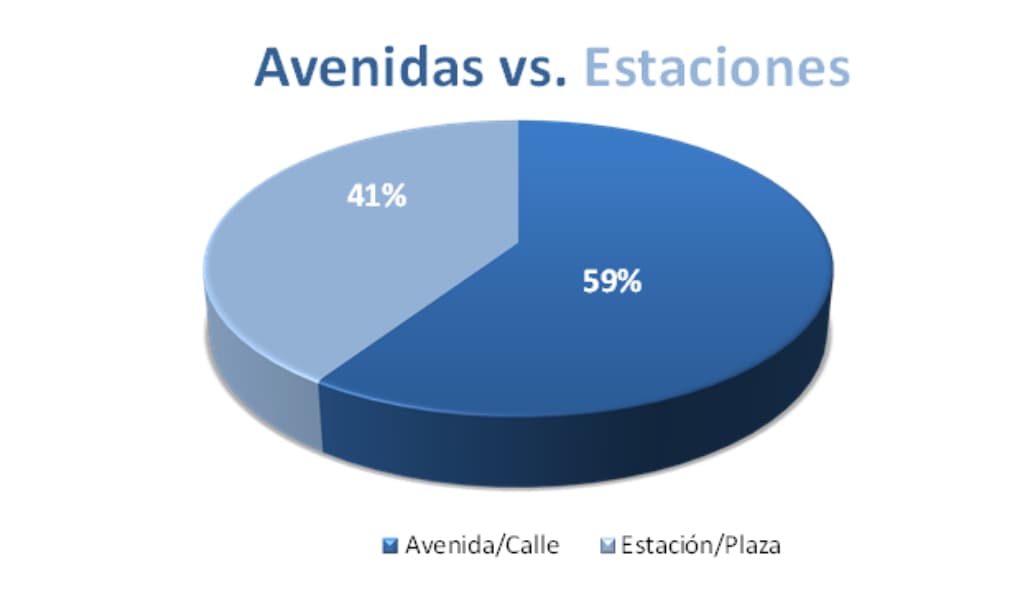 Venta ilegal en CABA baja 84% pero sube 50% en junio, según CAC
